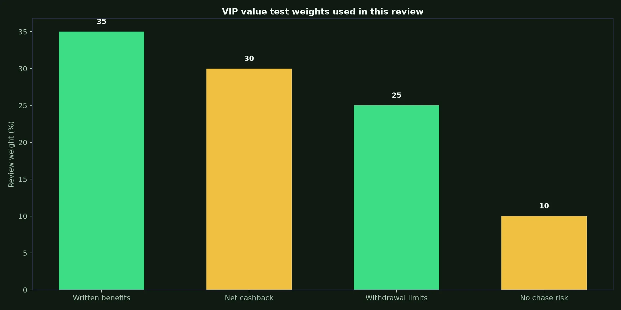 Gamdom Casino VIP Program: A Practical Value Test evidence chart
