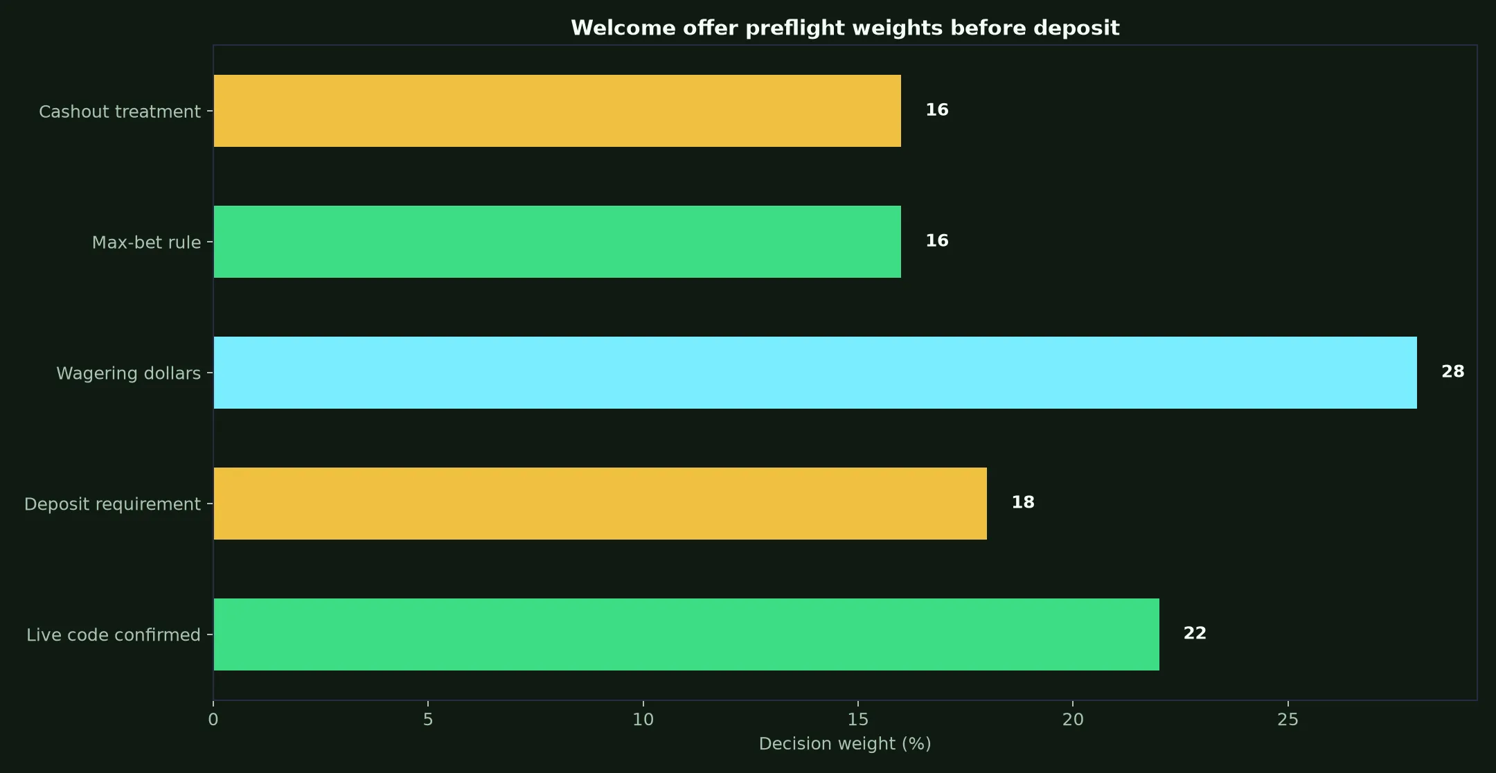 Gamdom Casino Welcome Bonus Verification Guide evidence chart