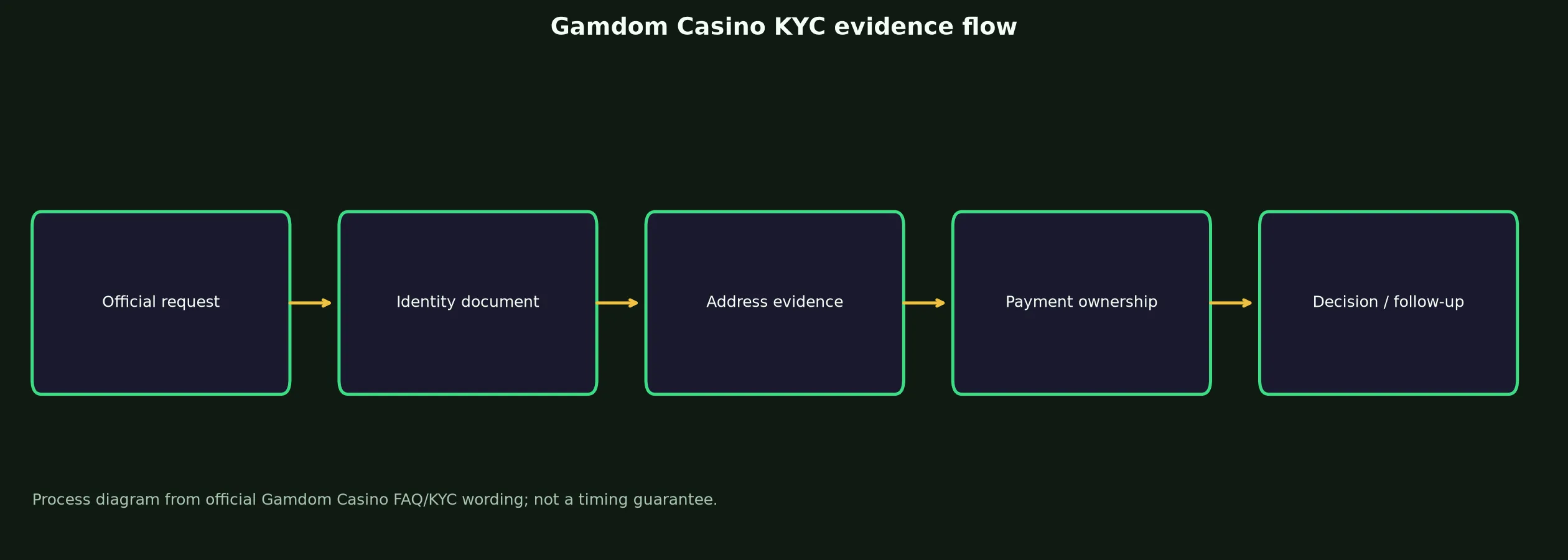 Gamdom Casino Verification and KYC Guide evidence chart