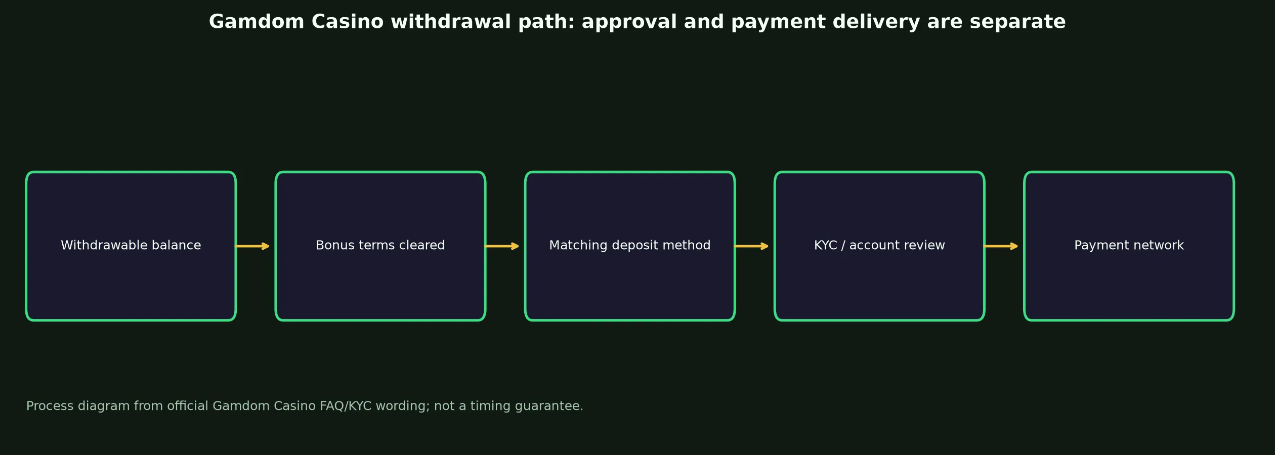 Gamdom Casino Withdrawal Rules and Escalation evidence chart